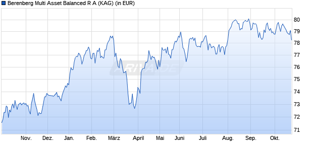 Performance des Berenberg Multi Asset Balanced R A (WKN A0MWKF, ISIN DE000A0MWKF5)