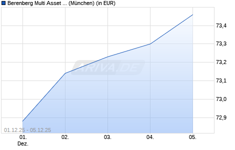 Performance des Berenberg Multi Asset Balanced R A (WKN A0MWKF, ISIN DE000A0MWKF5)