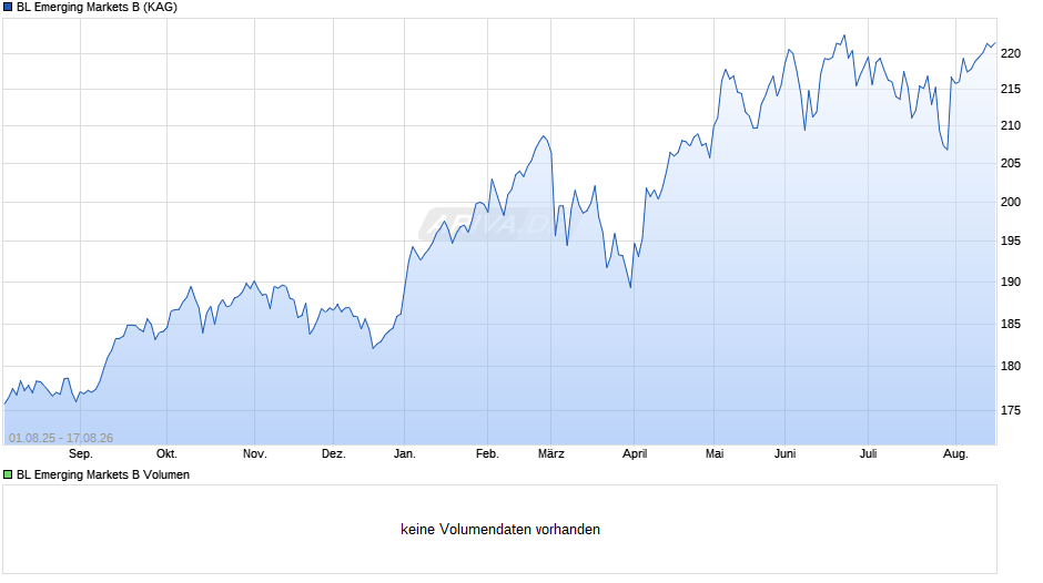 BL Emerging Markets B Chart