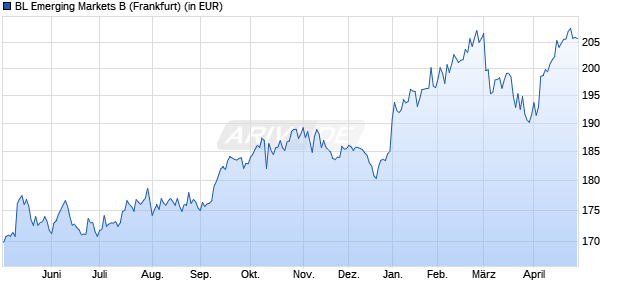 Performance des BL Emerging Markets B (WKN A0MWCY, ISIN LU0309192036)