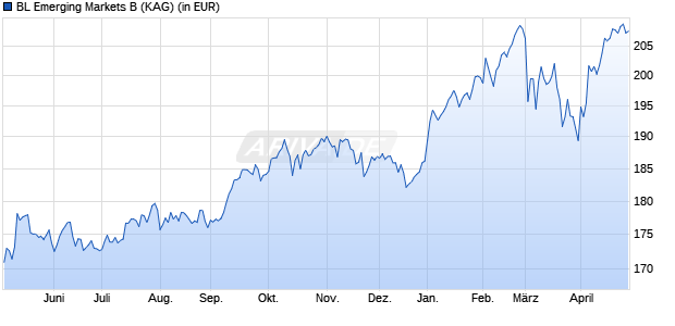 Performance des BL Emerging Markets B (WKN A0MWCY, ISIN LU0309192036)