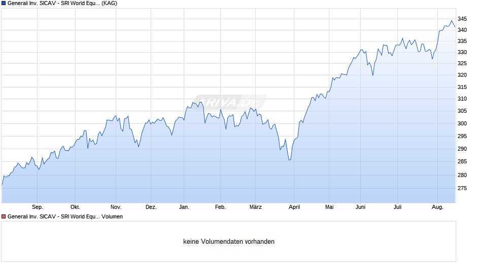 Generali Inv. SICAV - SRI World Equity Bx Chart