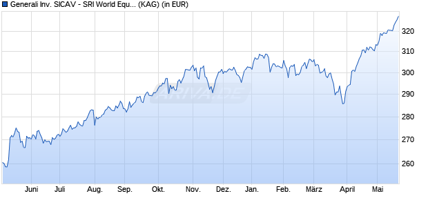 Performance des Generali Inv. SICAV - SRI World Equity Bx (WKN A0MZ89, ISIN LU0260157663)