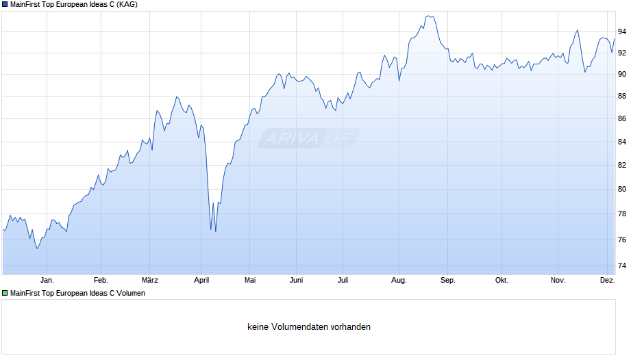 MainFirst Top European Ideas C Chart