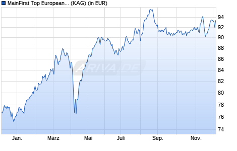 Performance des MainFirst Top European Ideas C (WKN A0MVL2, ISIN LU0308864965)