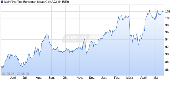 Performance des MainFirst Top European Ideas C (WKN A0MVL2, ISIN LU0308864965)