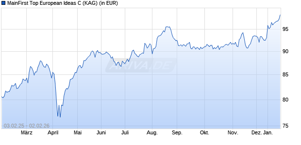 Performance des MainFirst Top European Ideas C (WKN A0MVL2, ISIN LU0308864965)