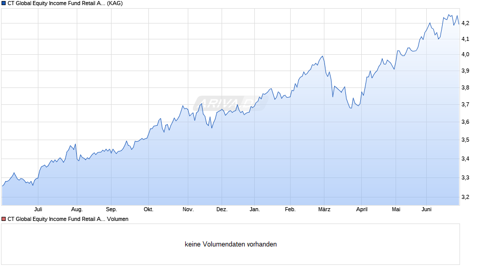 CT Global Equity Income Fund Retail Acc GBP Chart