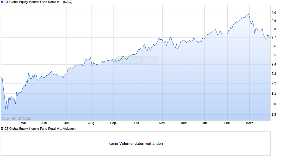 CT Global Equity Income Fund Retail Acc GBP Chart