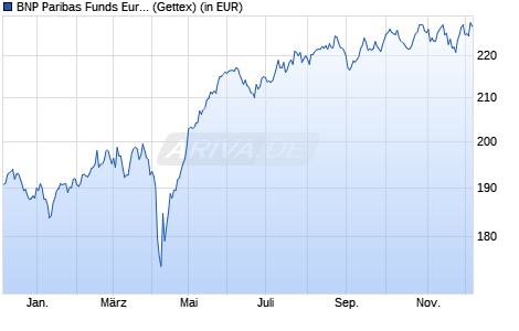 Performance des BNP Paribas Funds Europe Small Cap C Dist (WKN A0MY3X, ISIN LU0212178676)