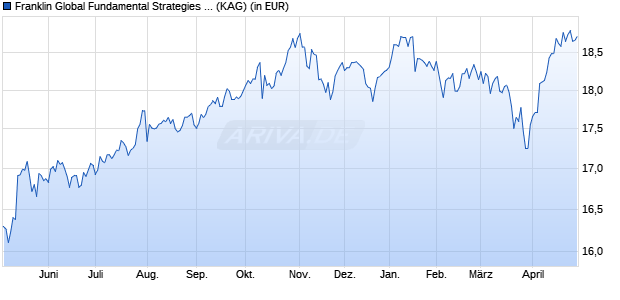 Performance des Franklin Global Fundamental Strategies Fund I acc EUR (WKN A0MZLA, ISIN LU0316495281)