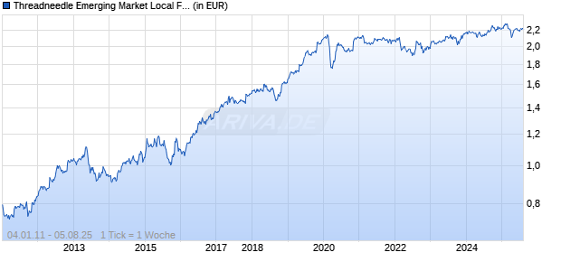Threadneedle Emerging Market Local Fund Institutional Gross Accumulation GBP Chart