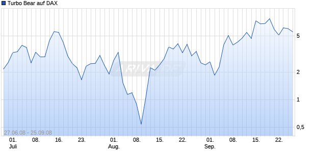 Turbo Bear auf DAX [Citigroup GM Deutschlang AG & Co. KGaA] Chart