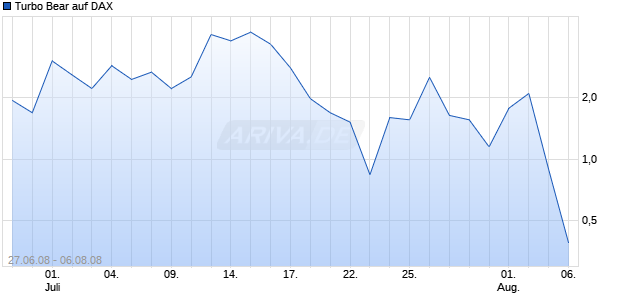 Turbo Bear auf DAX [Citigroup GM Deutschland AG & Co. KGaA] Chart