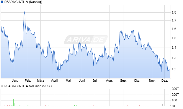 READING INTL A Aktie Chart
