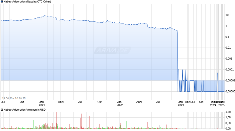 Xebec Adsorption Chart