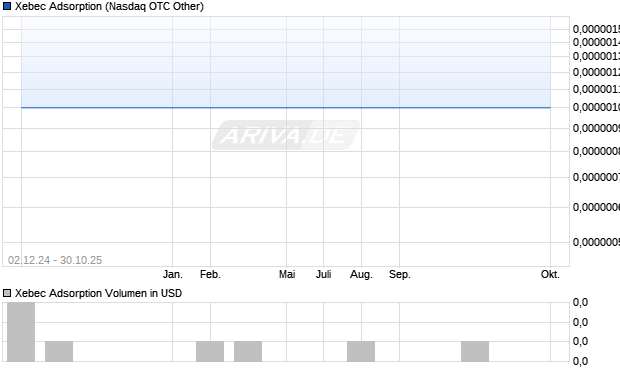 Xebec Adsorption Aktie Chart