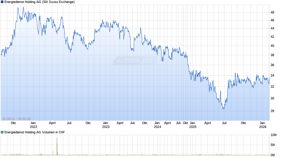 Energiedienst Holding Chart