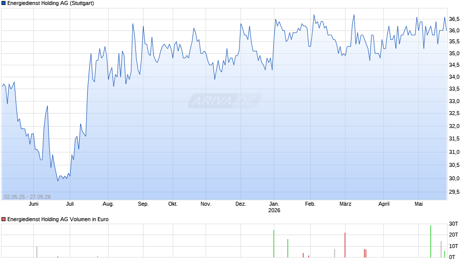 Energiedienst Holding Chart