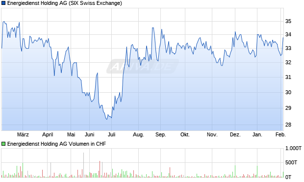 Energiedienst Holding Aktie Chart