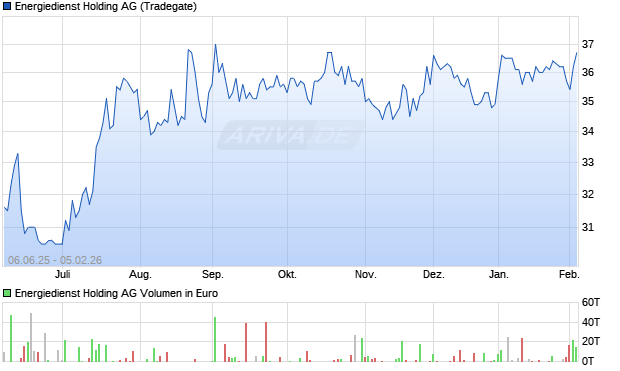 Energiedienst Holding Aktie Chart