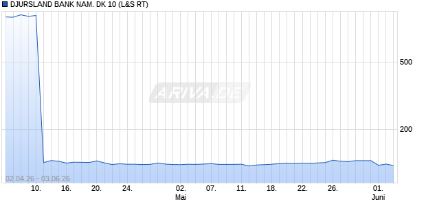 DJURSLAND BANK NAM. DK 10 Aktie Chart