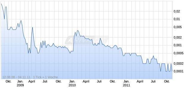China Food Services Corp Chart