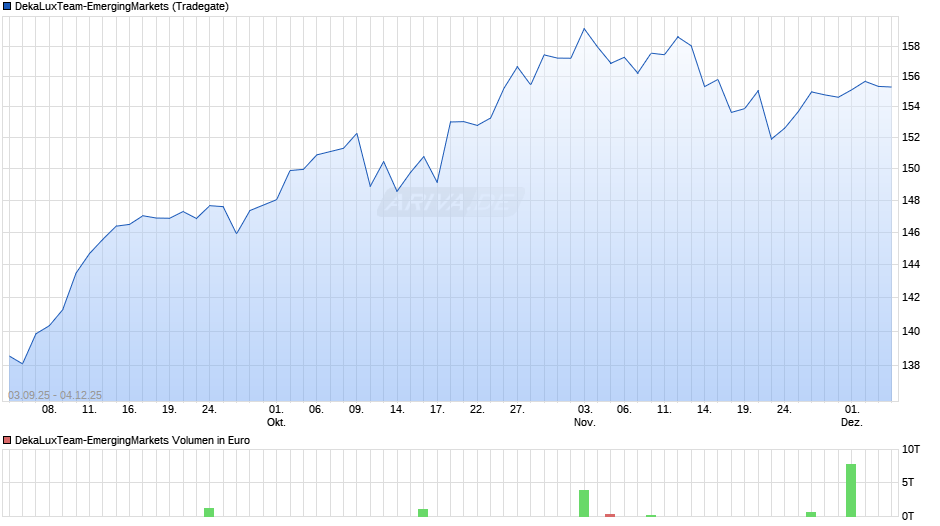 DekaLuxTeam-EmergingMarkets Chart