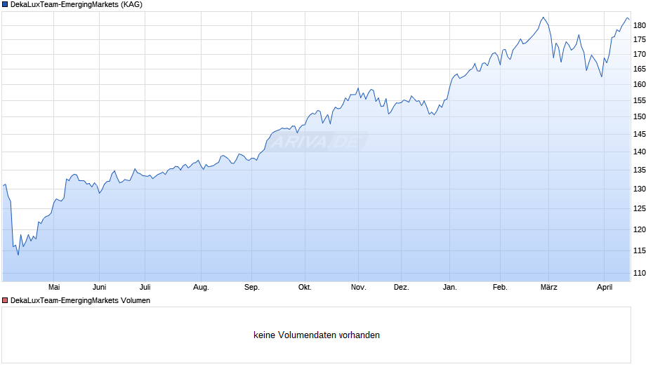 DekaLuxTeam-EmergingMarkets Chart