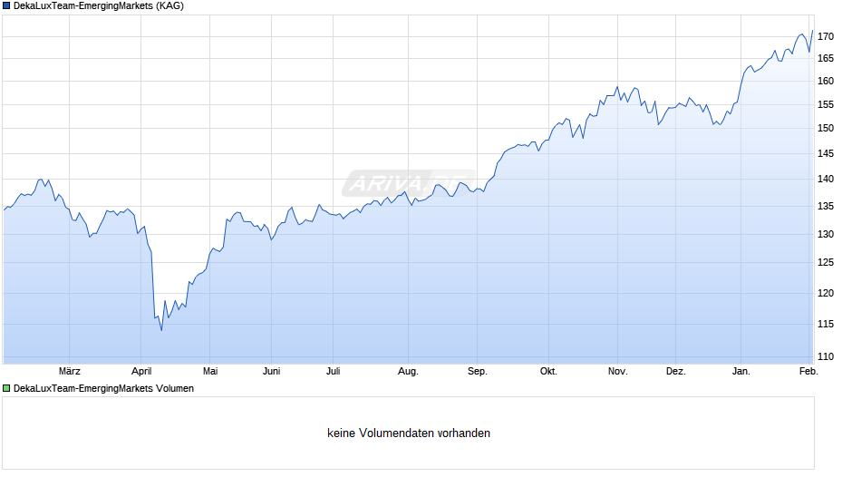 DekaLuxTeam-EmergingMarkets Chart