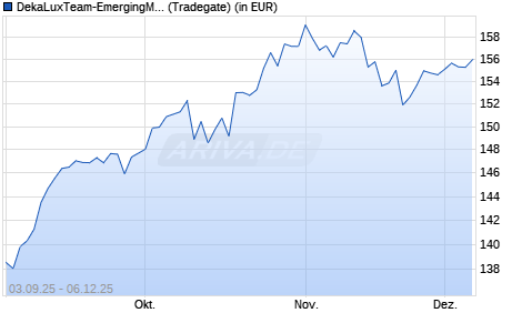 Performance des DekaLuxTeam-EmergingMarkets (WKN DK1A34, ISIN LU0350482435)