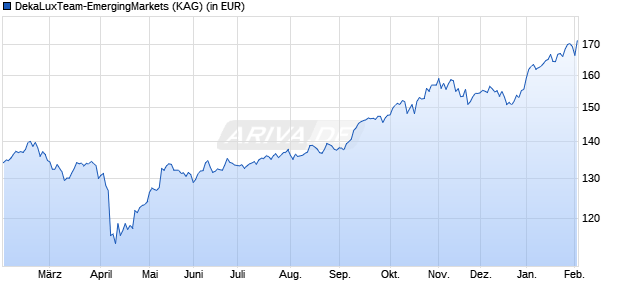 Performance des DekaLuxTeam-EmergingMarkets (WKN DK1A34, ISIN LU0350482435)