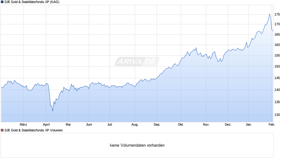 DJE Gold & Stabilitätsfonds XP Chart