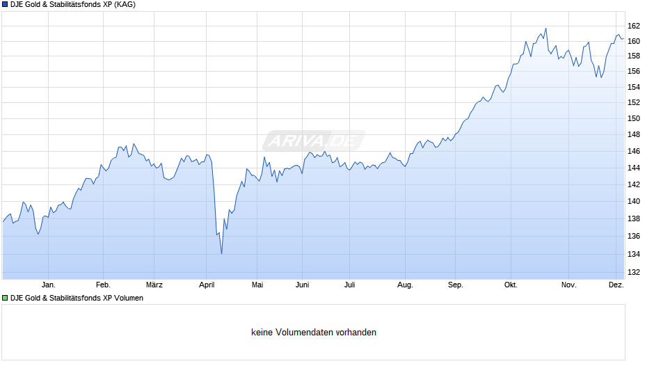 DJE Gold & Stabilitätsfonds XP Chart