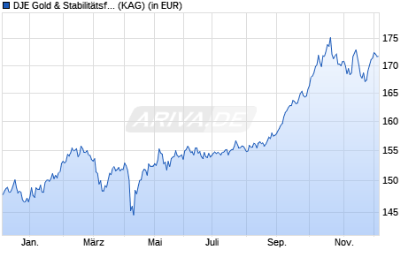 Performance des DJE Gold & Stabilitätsfonds XP (WKN A0NC62, ISIN LU0344733745)