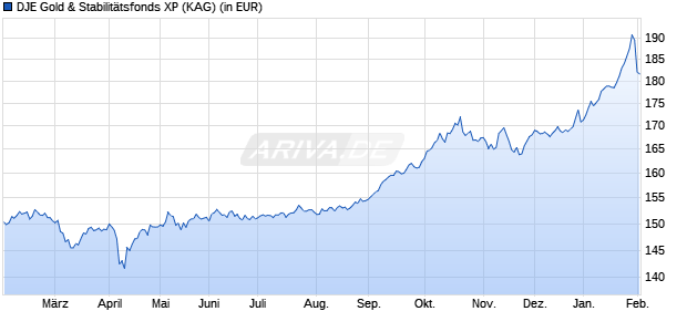Performance des DJE Gold & Stabilit&auml;tsfonds XP (WKN A0NC62, ISIN LU0344733745)