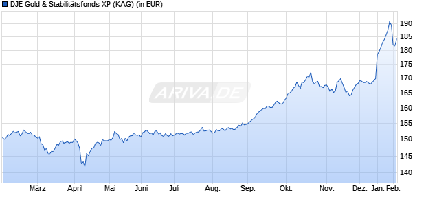 Performance des DJE Gold & Stabilit&auml;tsfonds XP (WKN A0NC62, ISIN LU0344733745)