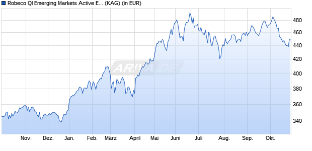 Performance des Robeco QI Emerging Markets Active Equities (EUR) I (WKN A0NDKK, ISIN LU0329356306)