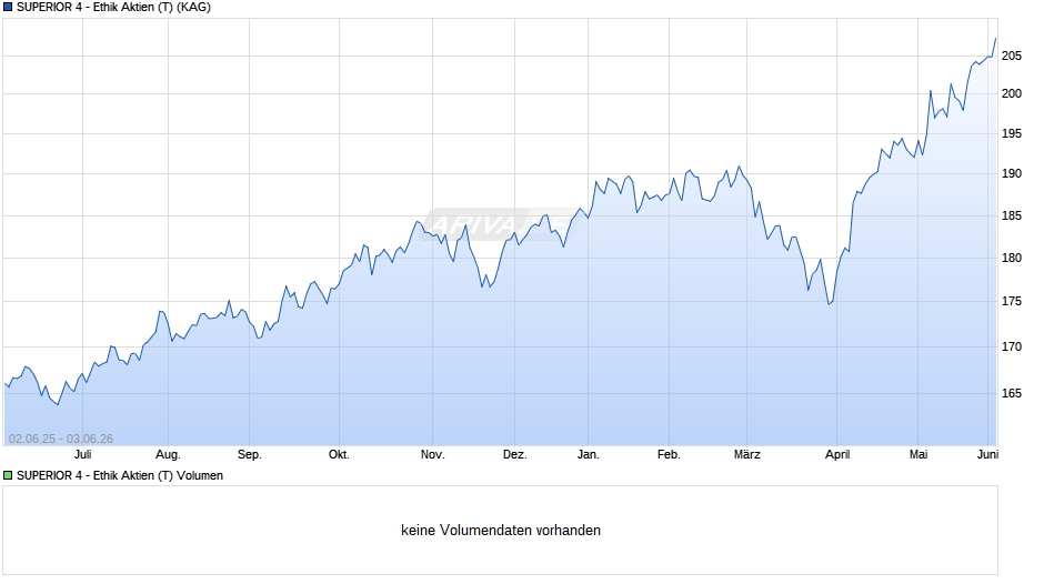 SUPERIOR 4 - Ethik Aktien (T) Chart