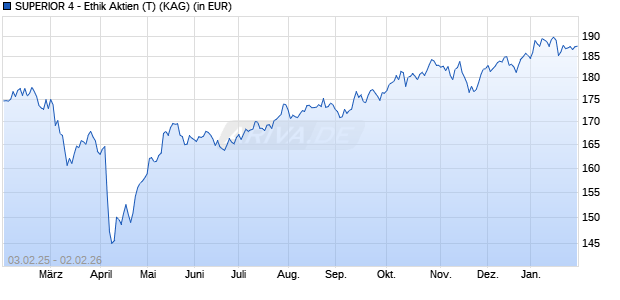 Performance des SUPERIOR 4 - Ethik Aktien (T) (WKN A0NCLD, ISIN AT0000A07HU3)