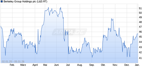 Berkeley Group Holdings Aktie Chart