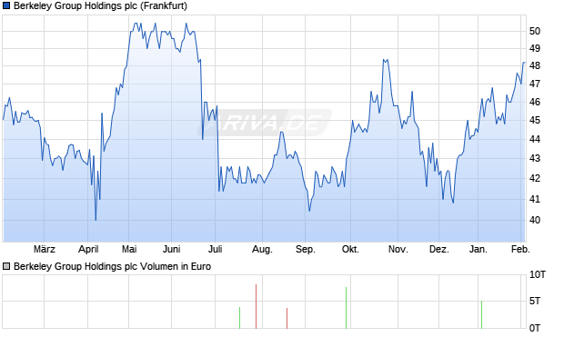 Berkeley Group Holdings Aktie Chart