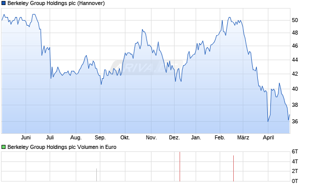 Berkeley Group Holdings Aktie Chart