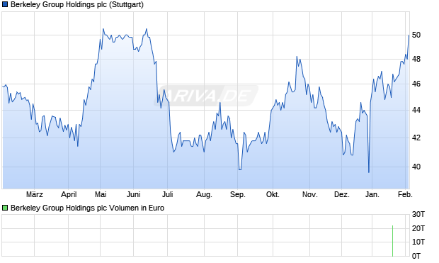 Berkeley Group Holdings Aktie Chart