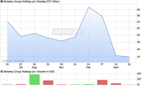 Berkeley Group Holdings Aktie Chart