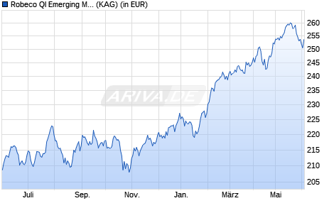 Performance des Robeco QI Emerging Markets Active Equities (EUR) D (WKN A0NDKJ, ISIN LU0329355670)