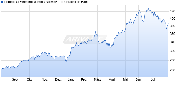 Performance des Robeco QI Emerging Markets Active Equities (EUR) D (WKN A0NDKJ, ISIN LU0329355670)