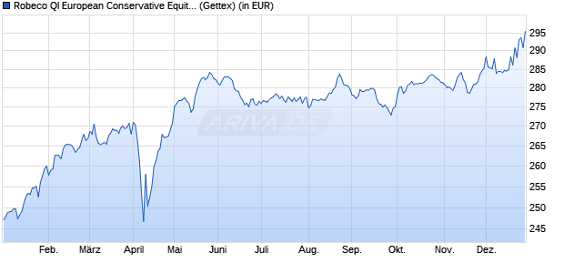 Performance des Robeco QI European Conservative Equities (EUR) D (WKN A0NC7K, ISIN LU0339661307)