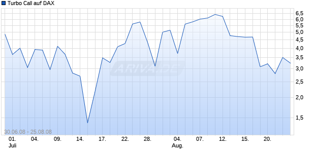 Turbo Call auf DAX [HSBC Trinkaus & Burkhardt AG] Chart