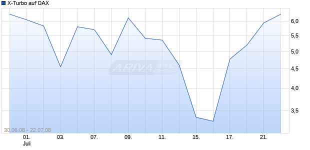 X-Turbo auf DAX [HSBC Trinkaus & Burkhardt AG] Chart